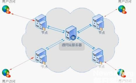 CDN许可证申请